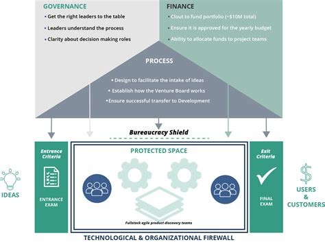 Innovation Process